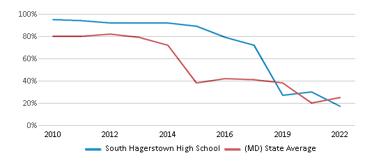 This chart displays the percentage of students that scored at or above 'proficient' levels in Math of South Hagerstown High School and the percentage of public school students that scored at or above 'proficient' levels in Math of public schools in Maryland by year, with the latest 2021-22 school year data. This chart displays the percentage of students that scored at or above 'proficient' levels in Math of South Hagerstown High School and the percentage of public school students that scored at or above 'proficient' levels in Math of public schools in Maryland by year, with the latest 2021-22 school year data.