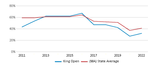 This chart displays the percentage of students that scored at or above 'proficient' levels in Math of King Open and the percentage of public school students that scored at or above 'proficient' levels in Math of public schools in Massachusetts by year, with the latest 2021-22 school year data. This chart displays the percentage of students that scored at or above 'proficient' levels in Math of King Open and the percentage of public school students that scored at or above 'proficient' levels in Math of public schools in Massachusetts by year, with the latest 2021-22 school year data.