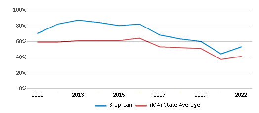 This chart displays the percentage of students that scored at or above 'proficient' levels in Math of Sippican and the percentage of public school students that scored at or above 'proficient' levels in Math of public schools in Massachusetts by year, with the latest 2021-22 school year data. This chart displays the percentage of students that scored at or above 'proficient' levels in Math of Sippican and the percentage of public school students that scored at or above 'proficient' levels in Math of public schools in Massachusetts by year, with the latest 2021-22 school year data.
