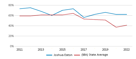 This chart displays the percentage of students that scored at or above 'proficient' levels in Math of Joshua Eaton and the percentage of public school students that scored at or above 'proficient' levels in Math of public schools in Massachusetts by year, with the latest 2021-22 school year data. This chart displays the percentage of students that scored at or above 'proficient' levels in Math of Joshua Eaton and the percentage of public school students that scored at or above 'proficient' levels in Math of public schools in Massachusetts by year, with the latest 2021-22 school year data.