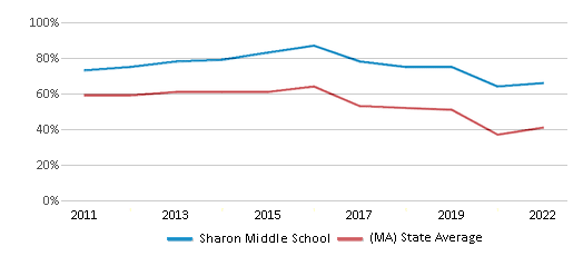 This chart displays the percentage of students that scored at or above 'proficient' levels in Math of Sharon Middle School and the percentage of public school students that scored at or above 'proficient' levels in Math of public schools in Massachusetts by year, with the latest 2021-22 school year data. This chart displays the percentage of students that scored at or above 'proficient' levels in Math of Sharon Middle School and the percentage of public school students that scored at or above 'proficient' levels in Math of public schools in Massachusetts by year, with the latest 2021-22 school year data.