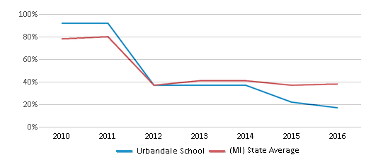 This chart displays the percentage of students that scored at or above 'proficient' levels in Math of Urbandale School and the percentage of public school students that scored at or above 'proficient' levels in Math of public schools in Michigan by year, with the latest 2015-16 school year data. This chart displays the percentage of students that scored at or above 'proficient' levels in Math of Urbandale School and the percentage of public school students that scored at or above 'proficient' levels in Math of public schools in Michigan by year, with the latest 2015-16 school year data.