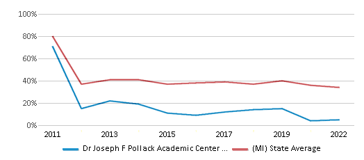 This chart displays the percentage of students that scored at or above 'proficient' levels in Math of Dr Joseph F Pollack Academic Center Of Excellence and the percentage of public school students that scored at or above 'proficient' levels in Math of public schools in Michigan by year, with the latest 2021-22 school year data. This chart displays the percentage of students that scored at or above 'proficient' levels in Math of Dr Joseph F Pollack Academic Center Of Excellence and the percentage of public school students that scored at or above 'proficient' levels in Math of public schools in Michigan by year, with the latest 2021-22 school year data.
