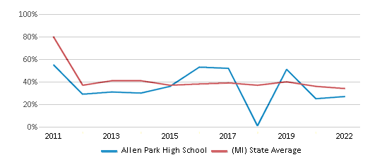 This chart displays the percentage of students that scored at or above 'proficient' levels in Math of Allen Park High School and the percentage of public school students that scored at or above 'proficient' levels in Math of public schools in Michigan by year, with the latest 2021-22 school year data. This chart displays the percentage of students that scored at or above 'proficient' levels in Math of Allen Park High School and the percentage of public school students that scored at or above 'proficient' levels in Math of public schools in Michigan by year, with the latest 2021-22 school year data.