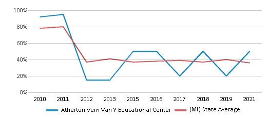 This chart displays the percentage of students that scored at or above 'proficient' levels in Math of Atherton Vern Van Y Educational Center and the percentage of public school students that scored at or above 'proficient' levels in Math of public schools in Michigan by year, with the latest 2020-21 school year data. This chart displays the percentage of students that scored at or above 'proficient' levels in Math of Atherton Vern Van Y Educational Center and the percentage of public school students that scored at or above 'proficient' levels in Math of public schools in Michigan by year, with the latest 2020-21 school year data.