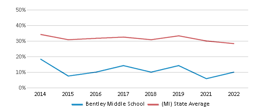 This chart displays the percentage of students that scored at or above 'proficient' levels in Math of Bentley Middle School and the percentage of public school students that scored at or above 'proficient' levels in Math of public schools in Michigan by year, with the latest 2021-22 school year data. This chart displays the percentage of students that scored at or above 'proficient' levels in Math of Bentley Middle School and the percentage of public school students that scored at or above 'proficient' levels in Math of public schools in Michigan by year, with the latest 2021-22 school year data.