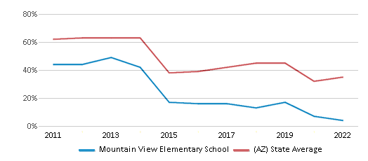 This chart displays the percentage of students that scored at or above 'proficient' levels in Math of Mountain View Elementary School and the percentage of public school students that scored at or above 'proficient' levels in Math of public schools in Arizona by year, with the latest 2021-22 school year data. This chart displays the percentage of students that scored at or above 'proficient' levels in Math of Mountain View Elementary School and the percentage of public school students that scored at or above 'proficient' levels in Math of public schools in Arizona by year, with the latest 2021-22 school year data.