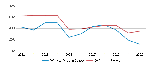 This chart displays the percentage of students that scored at or above 'proficient' levels in Math of Willcox Middle School and the percentage of public school students that scored at or above 'proficient' levels in Math of public schools in Arizona by year, with the latest 2021-22 school year data. This chart displays the percentage of students that scored at or above 'proficient' levels in Math of Willcox Middle School and the percentage of public school students that scored at or above 'proficient' levels in Math of public schools in Arizona by year, with the latest 2021-22 school year data.