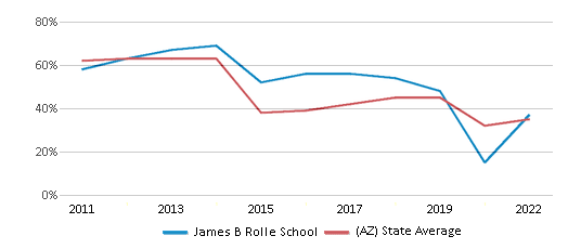 This chart displays the percentage of students that scored at or above 'proficient' levels in Math of James B Rolle School and the percentage of public school students that scored at or above 'proficient' levels in Math of public schools in Arizona by year, with the latest 2021-22 school year data. This chart displays the percentage of students that scored at or above 'proficient' levels in Math of James B Rolle School and the percentage of public school students that scored at or above 'proficient' levels in Math of public schools in Arizona by year, with the latest 2021-22 school year data.