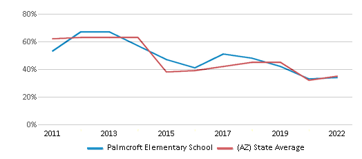 This chart displays the percentage of students that scored at or above 'proficient' levels in Math of Palmcroft Elementary School and the percentage of public school students that scored at or above 'proficient' levels in Math of public schools in Arizona by year, with the latest 2021-22 school year data. This chart displays the percentage of students that scored at or above 'proficient' levels in Math of Palmcroft Elementary School and the percentage of public school students that scored at or above 'proficient' levels in Math of public schools in Arizona by year, with the latest 2021-22 school year data.