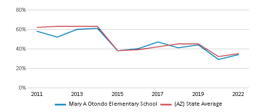 This chart displays the percentage of students that scored at or above 'proficient' levels in Math of Mary A Otondo Elementary School and the percentage of public school students that scored at or above 'proficient' levels in Math of public schools in Arizona by year, with the latest 2021-22 school year data. This chart displays the percentage of students that scored at or above 'proficient' levels in Math of Mary A Otondo Elementary School and the percentage of public school students that scored at or above 'proficient' levels in Math of public schools in Arizona by year, with the latest 2021-22 school year data.