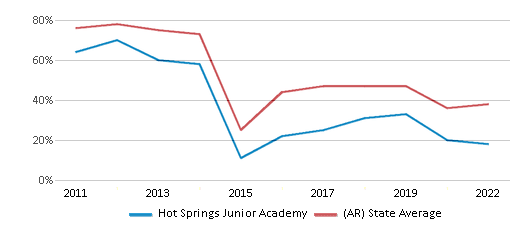 This chart displays the percentage of students that scored at or above 'proficient' levels in Math of Hot Springs Junior Academy and the percentage of public school students that scored at or above 'proficient' levels in Math of public schools in Arkansas by year, with the latest 2021-22 school year data. This chart displays the percentage of students that scored at or above 'proficient' levels in Math of Hot Springs Junior Academy and the percentage of public school students that scored at or above 'proficient' levels in Math of public schools in Arkansas by year, with the latest 2021-22 school year data.
