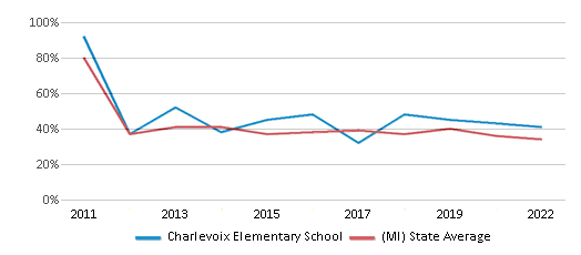 This chart displays the percentage of students that scored at or above 'proficient' levels in Math of Charlevoix Elementary School and the percentage of public school students that scored at or above 'proficient' levels in Math of public schools in Michigan by year, with the latest 2021-22 school year data. This chart displays the percentage of students that scored at or above 'proficient' levels in Math of Charlevoix Elementary School and the percentage of public school students that scored at or above 'proficient' levels in Math of public schools in Michigan by year, with the latest 2021-22 school year data.