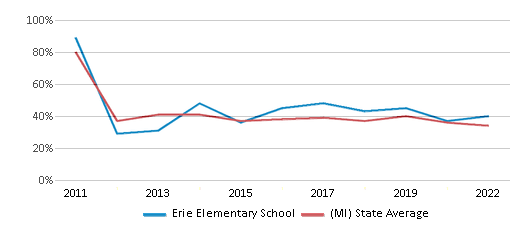 This chart displays the percentage of students that scored at or above 'proficient' levels in Math of Erie Elementary School and the percentage of public school students that scored at or above 'proficient' levels in Math of public schools in Michigan by year, with the latest 2021-22 school year data. This chart displays the percentage of students that scored at or above 'proficient' levels in Math of Erie Elementary School and the percentage of public school students that scored at or above 'proficient' levels in Math of public schools in Michigan by year, with the latest 2021-22 school year data.