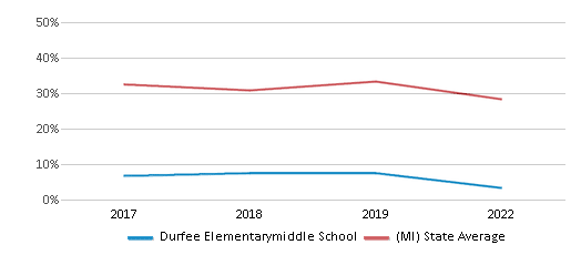 This chart displays the percentage of students that scored at or above 'proficient' levels in Math of Durfee Elementarymiddle School and the percentage of public school students that scored at or above 'proficient' levels in Math of public schools in Michigan by year, with the latest 2021-22 school year data. This chart displays the percentage of students that scored at or above 'proficient' levels in Math of Durfee Elementarymiddle School and the percentage of public school students that scored at or above 'proficient' levels in Math of public schools in Michigan by year, with the latest 2021-22 school year data.