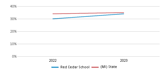 Math Proficiency Comparison Over Years (2022-2023) This chart presents a comparison of the percentage of students at Red Cedar School who have achieved proficiency or higher in Math with the average percentages observed in the East Lansing School District and Michigan public schools over several years, with the most recent data from the 2022-23 school year.