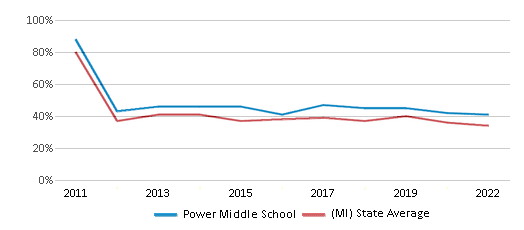This chart displays the percentage of students that scored at or above 'proficient' levels in Math of Power Middle School and the percentage of public school students that scored at or above 'proficient' levels in Math of public schools in Michigan by year, with the latest 2021-22 school year data. This chart displays the percentage of students that scored at or above 'proficient' levels in Math of Power Middle School and the percentage of public school students that scored at or above 'proficient' levels in Math of public schools in Michigan by year, with the latest 2021-22 school year data.