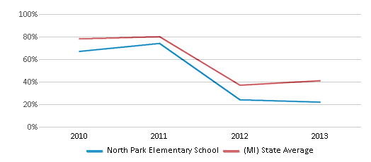 This chart displays the percentage of students that scored at or above 'proficient' levels in Math of North Park Elementary School and the percentage of public school students that scored at or above 'proficient' levels in Math of public schools in Michigan by year, with the latest 2012-13 school year data. This chart displays the percentage of students that scored at or above 'proficient' levels in Math of North Park Elementary School and the percentage of public school students that scored at or above 'proficient' levels in Math of public schools in Michigan by year, with the latest 2012-13 school year data.