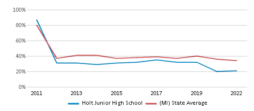 This chart displays the percentage of students that scored at or above 'proficient' levels in Math of Holt Junior High School and the percentage of public school students that scored at or above 'proficient' levels in Math of public schools in Michigan by year, with the latest 2021-22 school year data. This chart displays the percentage of students that scored at or above 'proficient' levels in Math of Holt Junior High School and the percentage of public school students that scored at or above 'proficient' levels in Math of public schools in Michigan by year, with the latest 2021-22 school year data.