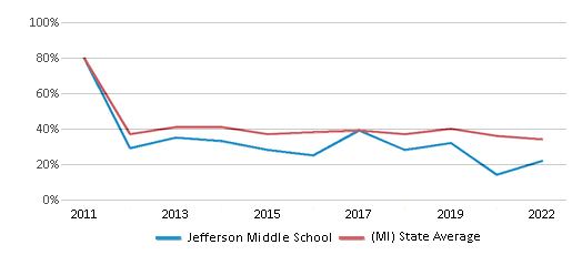 This chart displays the percentage of students that scored at or above 'proficient' levels in Math of Jefferson Middle School and the percentage of public school students that scored at or above 'proficient' levels in Math of public schools in Michigan by year, with the latest 2021-22 school year data. This chart displays the percentage of students that scored at or above 'proficient' levels in Math of Jefferson Middle School and the percentage of public school students that scored at or above 'proficient' levels in Math of public schools in Michigan by year, with the latest 2021-22 school year data.