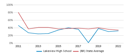 This chart displays the percentage of students that scored at or above 'proficient' levels in Math of Lakeview High School and the percentage of public school students that scored at or above 'proficient' levels in Math of public schools in Michigan by year, with the latest 2021-22 school year data. This chart displays the percentage of students that scored at or above 'proficient' levels in Math of Lakeview High School and the percentage of public school students that scored at or above 'proficient' levels in Math of public schools in Michigan by year, with the latest 2021-22 school year data.