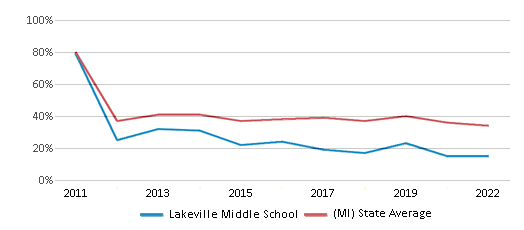 This chart displays the percentage of students that scored at or above 'proficient' levels in Math of Lakeville Middle School and the percentage of public school students that scored at or above 'proficient' levels in Math of public schools in Michigan by year, with the latest 2021-22 school year data. This chart displays the percentage of students that scored at or above 'proficient' levels in Math of Lakeville Middle School and the percentage of public school students that scored at or above 'proficient' levels in Math of public schools in Michigan by year, with the latest 2021-22 school year data.