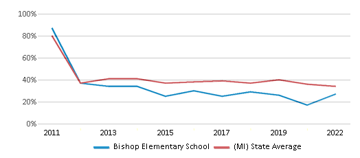 This chart displays the percentage of students that scored at or above 'proficient' levels in Math of Bishop Elementary School and the percentage of public school students that scored at or above 'proficient' levels in Math of public schools in Michigan by year, with the latest 2021-22 school year data. This chart displays the percentage of students that scored at or above 'proficient' levels in Math of Bishop Elementary School and the percentage of public school students that scored at or above 'proficient' levels in Math of public schools in Michigan by year, with the latest 2021-22 school year data.