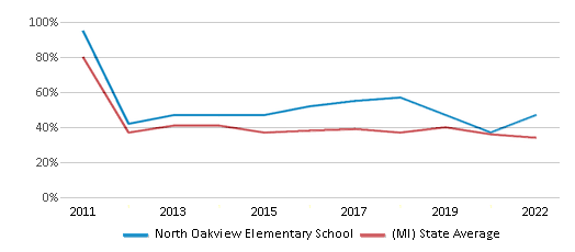 This chart displays the percentage of students that scored at or above 'proficient' levels in Math of North Oakview Elementary School and the percentage of public school students that scored at or above 'proficient' levels in Math of public schools in Michigan by year, with the latest 2021-22 school year data. This chart displays the percentage of students that scored at or above 'proficient' levels in Math of North Oakview Elementary School and the percentage of public school students that scored at or above 'proficient' levels in Math of public schools in Michigan by year, with the latest 2021-22 school year data.