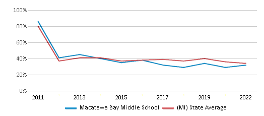 This chart displays the percentage of students that scored at or above 'proficient' levels in Math of Macatawa Bay Middle School and the percentage of public school students that scored at or above 'proficient' levels in Math of public schools in Michigan by year, with the latest 2021-22 school year data. This chart displays the percentage of students that scored at or above 'proficient' levels in Math of Macatawa Bay Middle School and the percentage of public school students that scored at or above 'proficient' levels in Math of public schools in Michigan by year, with the latest 2021-22 school year data.