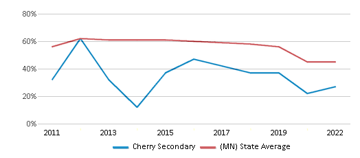 This chart displays the percentage of students that scored at or above 'proficient' levels in Math of Cherry Secondary and the percentage of public school students that scored at or above 'proficient' levels in Math of public schools in Minnesota by year, with the latest 2021-22 school year data. This chart displays the percentage of students that scored at or above 'proficient' levels in Math of Cherry Secondary and the percentage of public school students that scored at or above 'proficient' levels in Math of public schools in Minnesota by year, with the latest 2021-22 school year data.