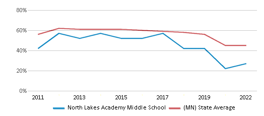This chart displays the percentage of students that scored at or above 'proficient' levels in Math of North Lakes Academy Middle School and the percentage of public school students that scored at or above 'proficient' levels in Math of public schools in Minnesota by year, with the latest 2021-22 school year data. This chart displays the percentage of students that scored at or above 'proficient' levels in Math of North Lakes Academy Middle School and the percentage of public school students that scored at or above 'proficient' levels in Math of public schools in Minnesota by year, with the latest 2021-22 school year data.