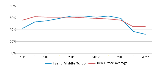 This chart displays the percentage of students that scored at or above 'proficient' levels in Math of Isanti Middle School and the percentage of public school students that scored at or above 'proficient' levels in Math of public schools in Minnesota by year, with the latest 2021-22 school year data. This chart displays the percentage of students that scored at or above 'proficient' levels in Math of Isanti Middle School and the percentage of public school students that scored at or above 'proficient' levels in Math of public schools in Minnesota by year, with the latest 2021-22 school year data.