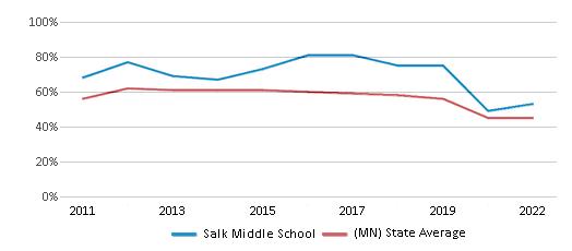 This chart displays the percentage of students that scored at or above 'proficient' levels in Math of Salk Middle School and the percentage of public school students that scored at or above 'proficient' levels in Math of public schools in Minnesota by year, with the latest 2021-22 school year data. This chart displays the percentage of students that scored at or above 'proficient' levels in Math of Salk Middle School and the percentage of public school students that scored at or above 'proficient' levels in Math of public schools in Minnesota by year, with the latest 2021-22 school year data.