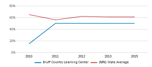 This chart displays the percentage of students that scored at or above 'proficient' levels in Math of Bluff Country Learning Center and the percentage of public school students that scored at or above 'proficient' levels in Math of public schools in Minnesota by year, with the latest 2014-15 school year data. This chart displays the percentage of students that scored at or above 'proficient' levels in Math of Bluff Country Learning Center and the percentage of public school students that scored at or above 'proficient' levels in Math of public schools in Minnesota by year, with the latest 2014-15 school year data.