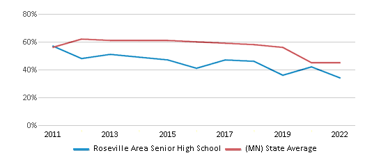 This chart displays the percentage of students that scored at or above 'proficient' levels in Math of Roseville Area Senior High School and the percentage of public school students that scored at or above 'proficient' levels in Math of public schools in Minnesota by year, with the latest 2021-22 school year data. This chart displays the percentage of students that scored at or above 'proficient' levels in Math of Roseville Area Senior High School and the percentage of public school students that scored at or above 'proficient' levels in Math of public schools in Minnesota by year, with the latest 2021-22 school year data.