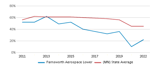 This chart displays the percentage of students that scored at or above 'proficient' levels in Math of Farnsworth Aerospace Lower and the percentage of public school students that scored at or above 'proficient' levels in Math of public schools in Minnesota by year, with the latest 2021-22 school year data. This chart displays the percentage of students that scored at or above 'proficient' levels in Math of Farnsworth Aerospace Lower and the percentage of public school students that scored at or above 'proficient' levels in Math of public schools in Minnesota by year, with the latest 2021-22 school year data.