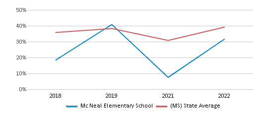 This chart displays the percentage of students that scored at or above 'proficient' levels in Math of Mc Neal Elementary School and the percentage of public school students that scored at or above 'proficient' levels in Math of public schools in Mississippi by year, with the latest 2021-22 school year data. This chart displays the percentage of students that scored at or above 'proficient' levels in Math of Mc Neal Elementary School and the percentage of public school students that scored at or above 'proficient' levels in Math of public schools in Mississippi by year, with the latest 2021-22 school year data.