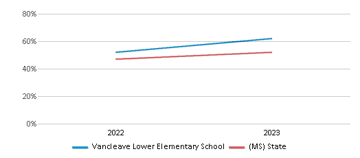 Math Proficiency Comparison Over Years (2022-2023) This chart presents a comparison of the percentage of students at Vancleave Lower Elementary School who have achieved proficiency or higher in Math with the average percentages observed in the Jackson Co School District and Mississippi public schools over several years, with the most recent data from the 2022-23 school year.