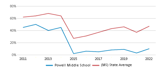This chart displays the percentage of students that scored at or above 'proficient' levels in Math of Powell Middle School and the percentage of public school students that scored at or above 'proficient' levels in Math of public schools in Mississippi by year, with the latest 2021-22 school year data. This chart displays the percentage of students that scored at or above 'proficient' levels in Math of Powell Middle School and the percentage of public school students that scored at or above 'proficient' levels in Math of public schools in Mississippi by year, with the latest 2021-22 school year data.