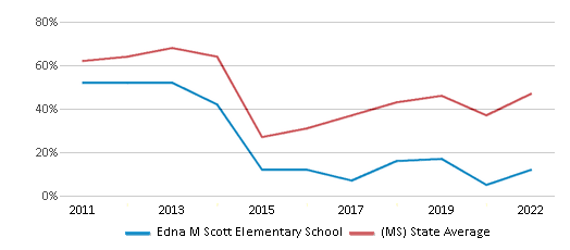 This chart displays the percentage of students that scored at or above 'proficient' levels in Math of Edna M Scott Elementary School and the percentage of public school students that scored at or above 'proficient' levels in Math of public schools in Mississippi by year, with the latest 2021-22 school year data. This chart displays the percentage of students that scored at or above 'proficient' levels in Math of Edna M Scott Elementary School and the percentage of public school students that scored at or above 'proficient' levels in Math of public schools in Mississippi by year, with the latest 2021-22 school year data.