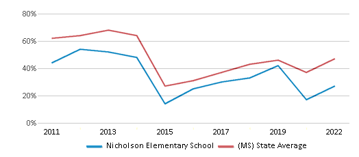 This chart displays the percentage of students that scored at or above 'proficient' levels in Math of Nicholson Elementary School and the percentage of public school students that scored at or above 'proficient' levels in Math of public schools in Mississippi by year, with the latest 2021-22 school year data. This chart displays the percentage of students that scored at or above 'proficient' levels in Math of Nicholson Elementary School and the percentage of public school students that scored at or above 'proficient' levels in Math of public schools in Mississippi by year, with the latest 2021-22 school year data.
