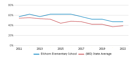 This chart displays the percentage of students that scored at or above 'proficient' levels in Math of Elkhorn Elementary School and the percentage of public school students that scored at or above 'proficient' levels in Math of public schools in Missouri by year, with the latest 2021-22 school year data. This chart displays the percentage of students that scored at or above 'proficient' levels in Math of Elkhorn Elementary School and the percentage of public school students that scored at or above 'proficient' levels in Math of public schools in Missouri by year, with the latest 2021-22 school year data.
