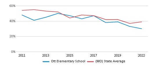 This chart displays the percentage of students that scored at or above 'proficient' levels in Math of Ott Elementary School and the percentage of public school students that scored at or above 'proficient' levels in Math of public schools in Missouri by year, with the latest 2021-22 school year data. This chart displays the percentage of students that scored at or above 'proficient' levels in Math of Ott Elementary School and the percentage of public school students that scored at or above 'proficient' levels in Math of public schools in Missouri by year, with the latest 2021-22 school year data.