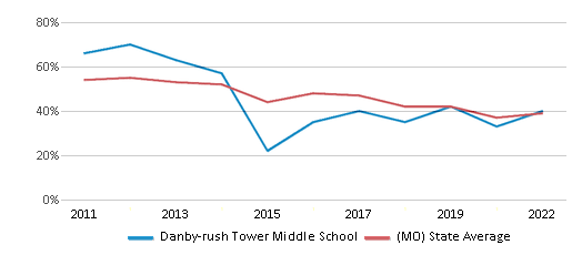This chart displays the percentage of students that scored at or above 'proficient' levels in Math of Danby-rush Tower Middle School and the percentage of public school students that scored at or above 'proficient' levels in Math of public schools in Missouri by year, with the latest 2021-22 school year data. This chart displays the percentage of students that scored at or above 'proficient' levels in Math of Danby-rush Tower Middle School and the percentage of public school students that scored at or above 'proficient' levels in Math of public schools in Missouri by year, with the latest 2021-22 school year data.