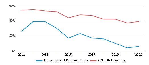 This chart displays the percentage of students that scored at or above 'proficient' levels in Math of Lee A. Tolbert Com. Academy and the percentage of public school students that scored at or above 'proficient' levels in Math of public schools in Missouri by year, with the latest 2021-22 school year data. This chart displays the percentage of students that scored at or above 'proficient' levels in Math of Lee A. Tolbert Com. Academy and the percentage of public school students that scored at or above 'proficient' levels in Math of public schools in Missouri by year, with the latest 2021-22 school year data.