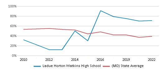 This chart displays the percentage of students that scored at or above 'proficient' levels in Math of Ladue Horton Watkins High School and the percentage of public school students that scored at or above 'proficient' levels in Math of public schools in Missouri by year, with the latest 2021-22 school year data. This chart displays the percentage of students that scored at or above 'proficient' levels in Math of Ladue Horton Watkins High School and the percentage of public school students that scored at or above 'proficient' levels in Math of public schools in Missouri by year, with the latest 2021-22 school year data.