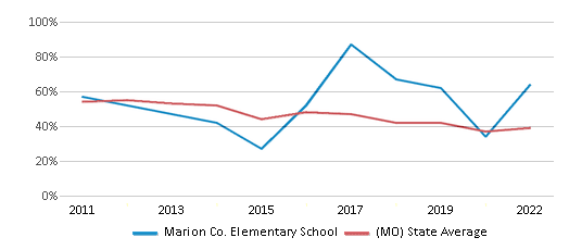 This chart displays the percentage of students that scored at or above 'proficient' levels in Math of Marion Co. Elementary School and the percentage of public school students that scored at or above 'proficient' levels in Math of public schools in Missouri by year, with the latest 2021-22 school year data. This chart displays the percentage of students that scored at or above 'proficient' levels in Math of Marion Co. Elementary School and the percentage of public school students that scored at or above 'proficient' levels in Math of public schools in Missouri by year, with the latest 2021-22 school year data.