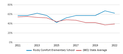 This chart displays the percentage of students that scored at or above 'proficient' levels in Math of Rocky Comfort Elementary School and the percentage of public school students that scored at or above 'proficient' levels in Math of public schools in Missouri by year, with the latest 2021-22 school year data. This chart displays the percentage of students that scored at or above 'proficient' levels in Math of Rocky Comfort Elementary School and the percentage of public school students that scored at or above 'proficient' levels in Math of public schools in Missouri by year, with the latest 2021-22 school year data.