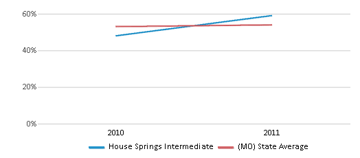 This chart displays the percentage of students that scored at or above 'proficient' levels in Math of House Springs Intermediate and the percentage of public school students that scored at or above 'proficient' levels in Math of public schools in Missouri by year, with the latest 2010-11 school year data. This chart displays the percentage of students that scored at or above 'proficient' levels in Math of House Springs Intermediate and the percentage of public school students that scored at or above 'proficient' levels in Math of public schools in Missouri by year, with the latest 2010-11 school year data.