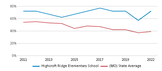 This chart displays the percentage of students that scored at or above 'proficient' levels in Math of Highcroft Ridge Elementary School and the percentage of public school students that scored at or above 'proficient' levels in Math of public schools in Missouri by year, with the latest 2021-22 school year data. This chart displays the percentage of students that scored at or above 'proficient' levels in Math of Highcroft Ridge Elementary School and the percentage of public school students that scored at or above 'proficient' levels in Math of public schools in Missouri by year, with the latest 2021-22 school year data.
